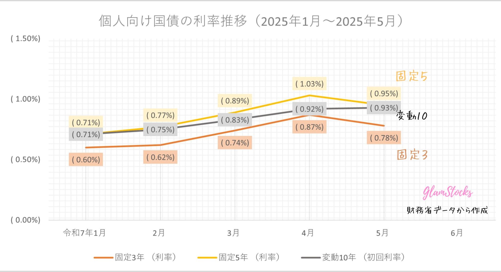 個人向け国債│利率の推移を グラフ化②（2025年1月～5月） | GlamStocks