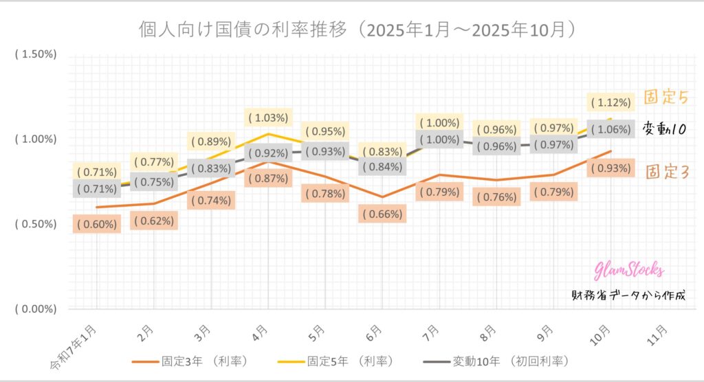 2025年1月～2025年10月（2025年10月募集分）の個人向け国債「固定金利型3年・5年、変動金利型10年」の利率推移