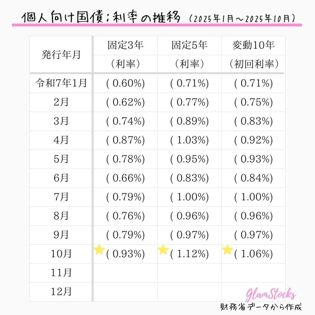 2025年1月～2025年10月（2025年10月募集分）の個人向け国債「固定金利型3年・5年、変動金利型10年」の利率推移