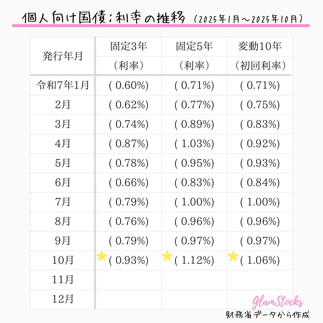 個人向け国債│利率の推移を グラフ化②（2025年1月～10月） | GlamStocks