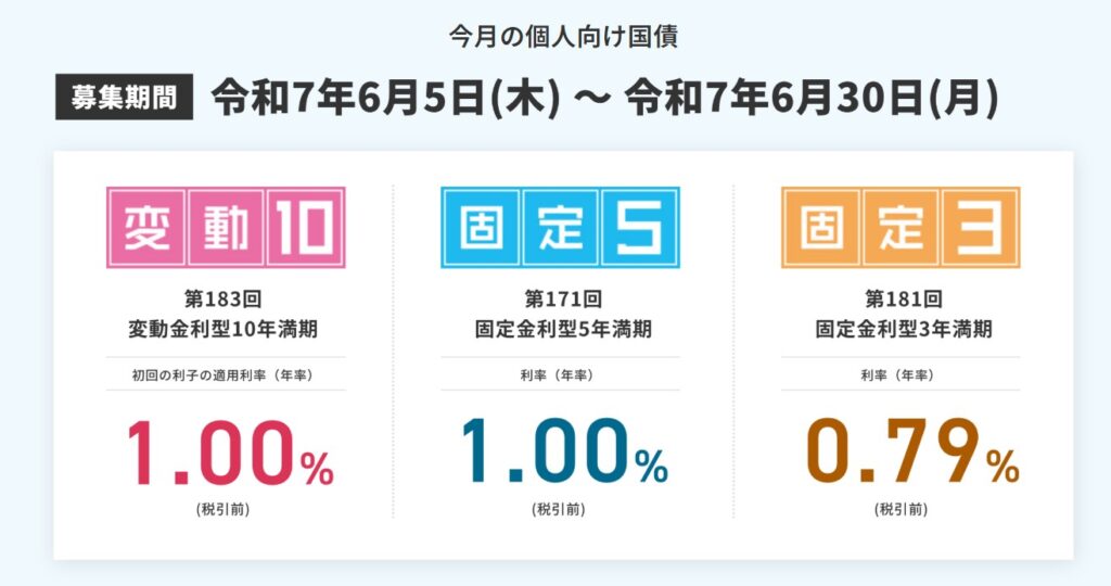 2025年6月募集分の変動10年と固定5年の利率は、1%となりました。