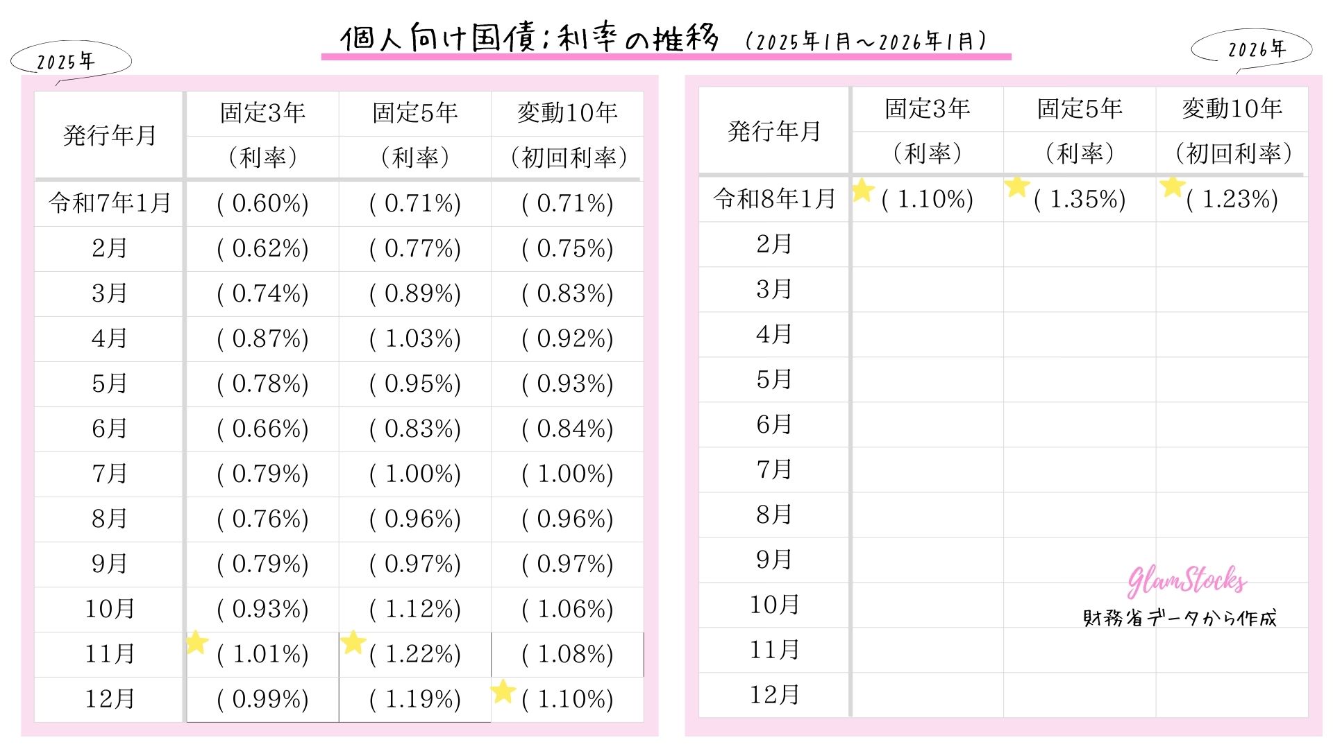 個人向け国債│利率の推移を グラフ化③(2025年1月~2026年1月) | GlamStocks